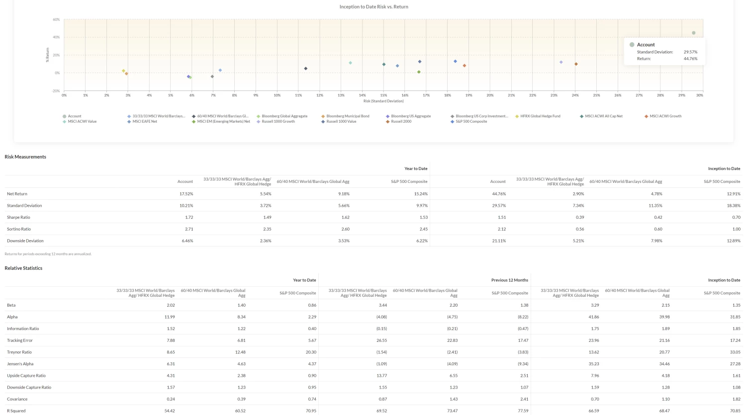 Performance Reporting